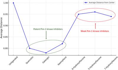 Molecular insights and inhibitory dynamics of flavonoids in targeting Pim-1 kinase for cancer therapy